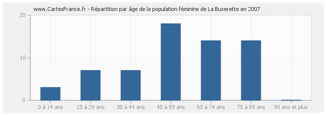 Répartition par âge de la population féminine de La Buxerette en 2007